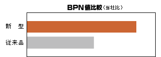 BPN値比較(当社比)
