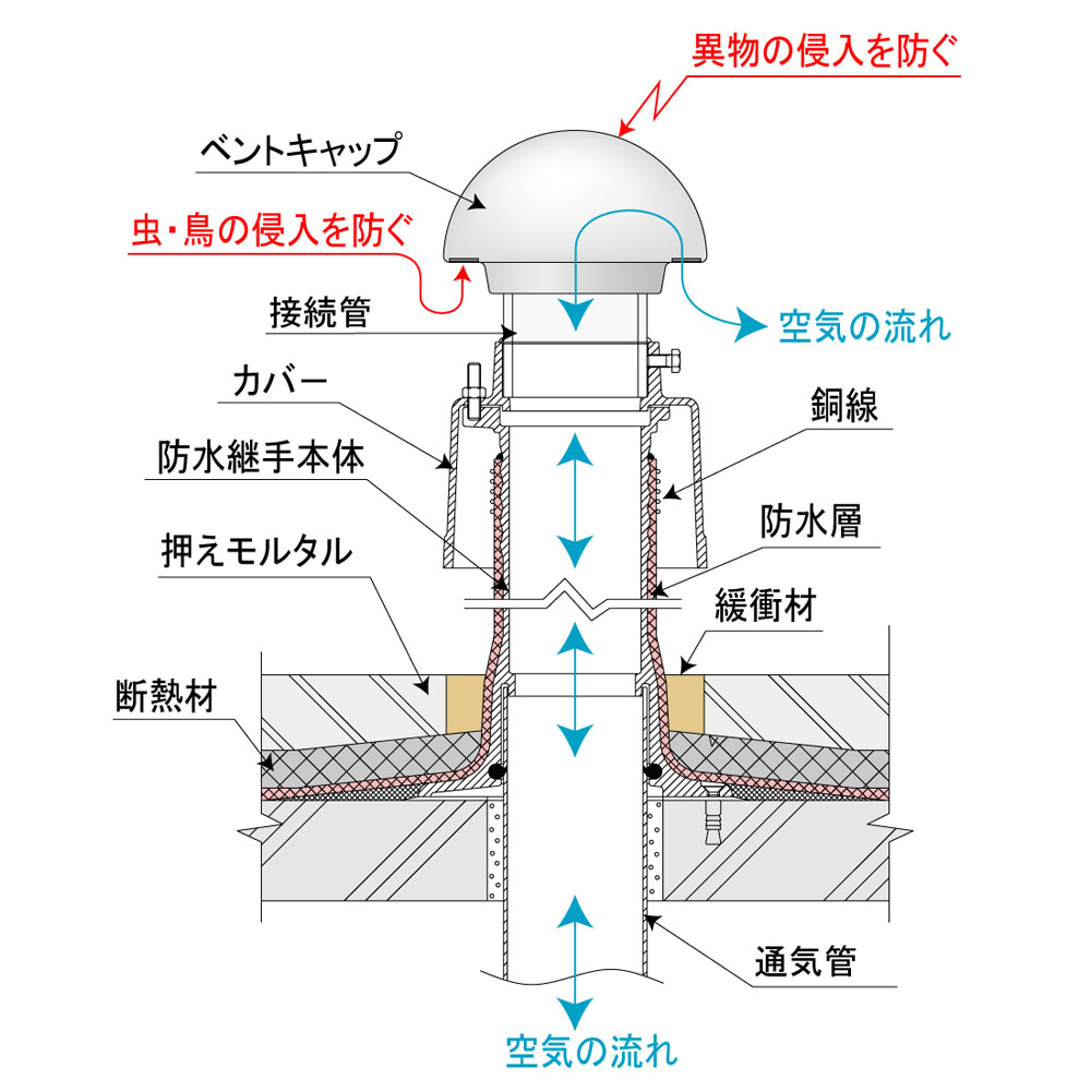 中部 CPJ-K-65 CVR仕様 通気管接続用防水継手 中部コーポレーション CHUBU-